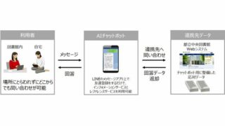 富士通、図書館の問い合わせにAIチャットボットを活用 受付時間を大幅に拡大 | Ledge.ai
